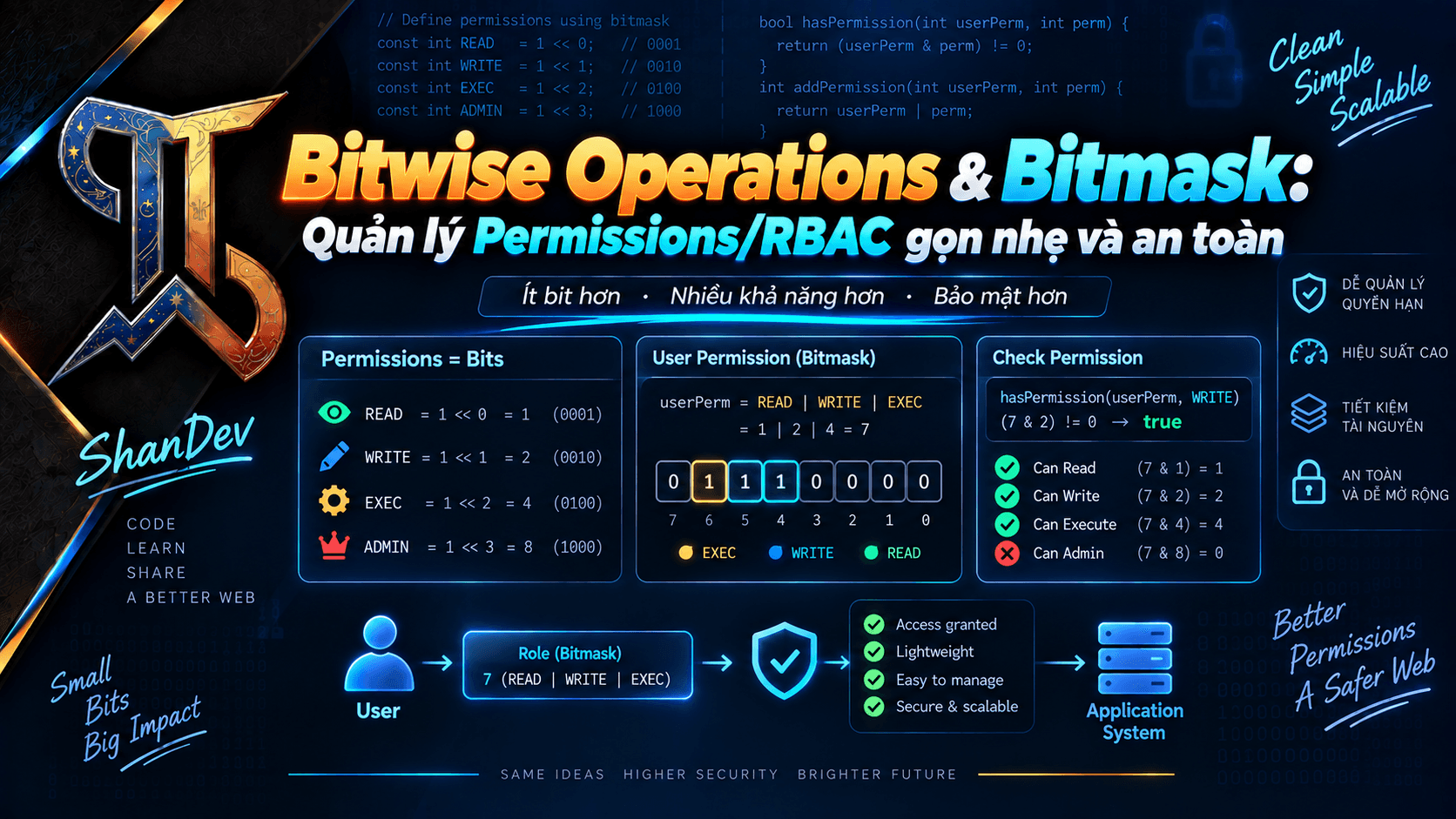 Thumbnail for Bitwise Operations & Bitmask: Quản lý Permissions/RBAC gọn nhẹ và an toàn